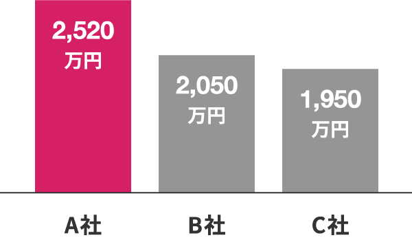 買取価格比較のグラフ