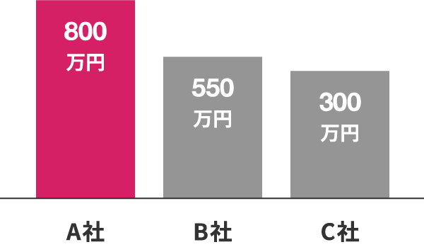 買取価格比較のグラフ